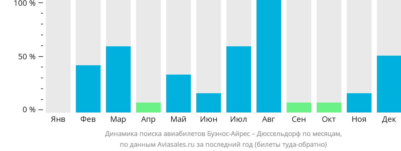 Динамика поиска авиабилетов из Буэнос-Айреса в Дюссельдорф по месяцам