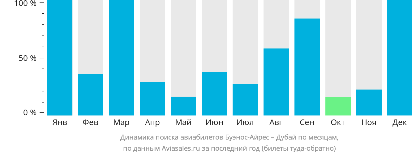 Динамика поиска авиабилетов из Буэнос-Айреса в Дубай по месяцам