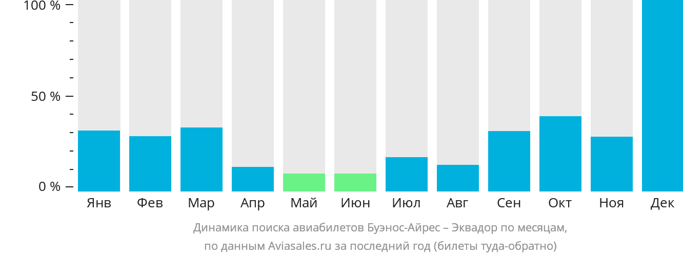 Динамика поиска авиабилетов из Буэнос-Айреса в Эквадор по месяцам