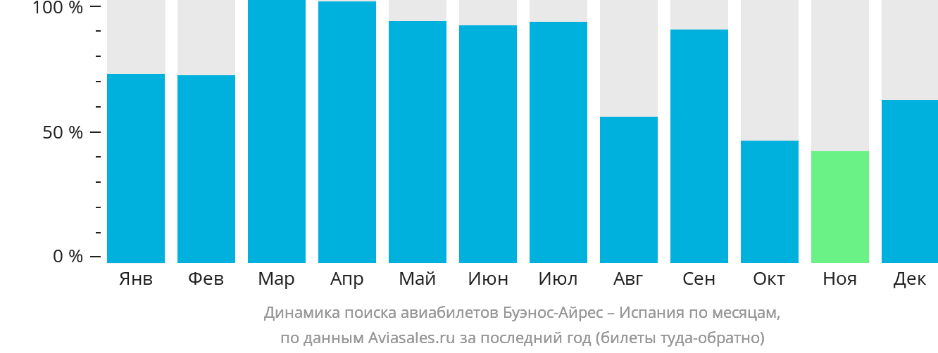Динамика поиска авиабилетов из Буэнос-Айреса в Испанию по месяцам