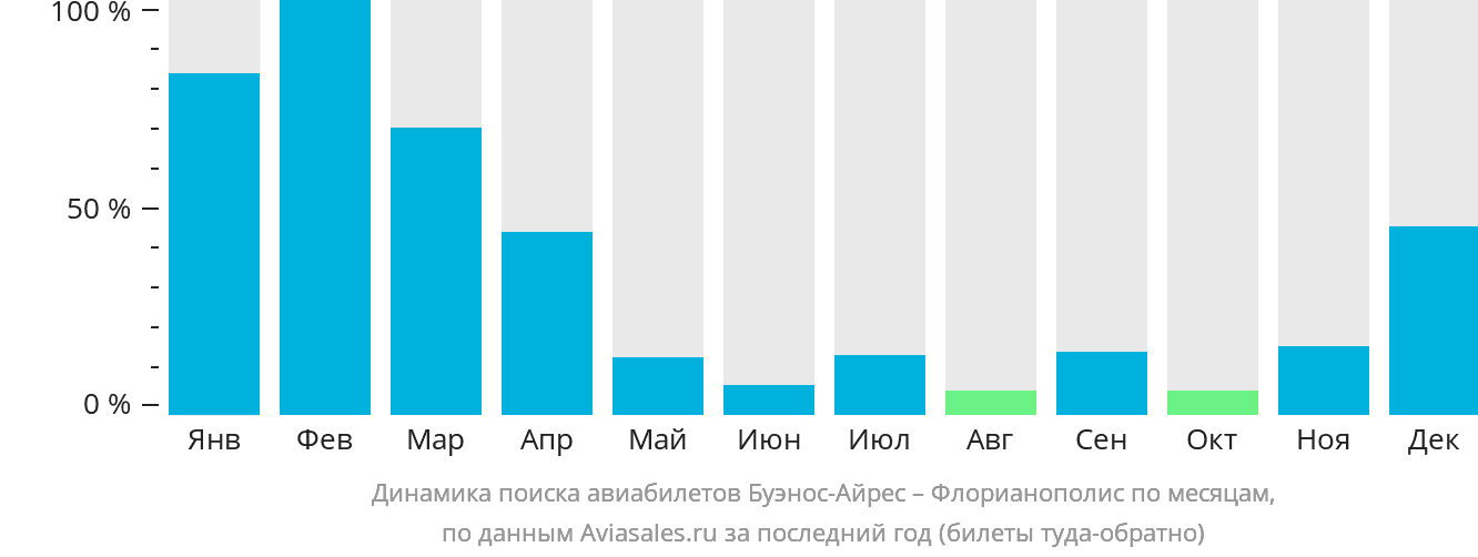 Динамика поиска авиабилетов из Буэнос-Айреса в Флорианополис по месяцам