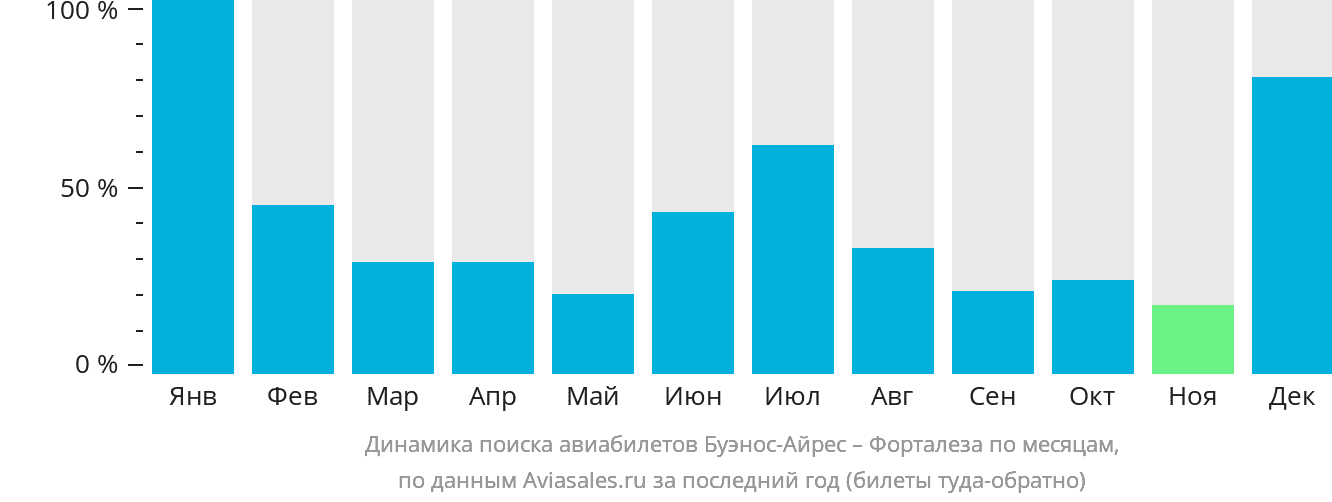 Динамика поиска авиабилетов из Буэнос-Айреса в Форталезу по месяцам