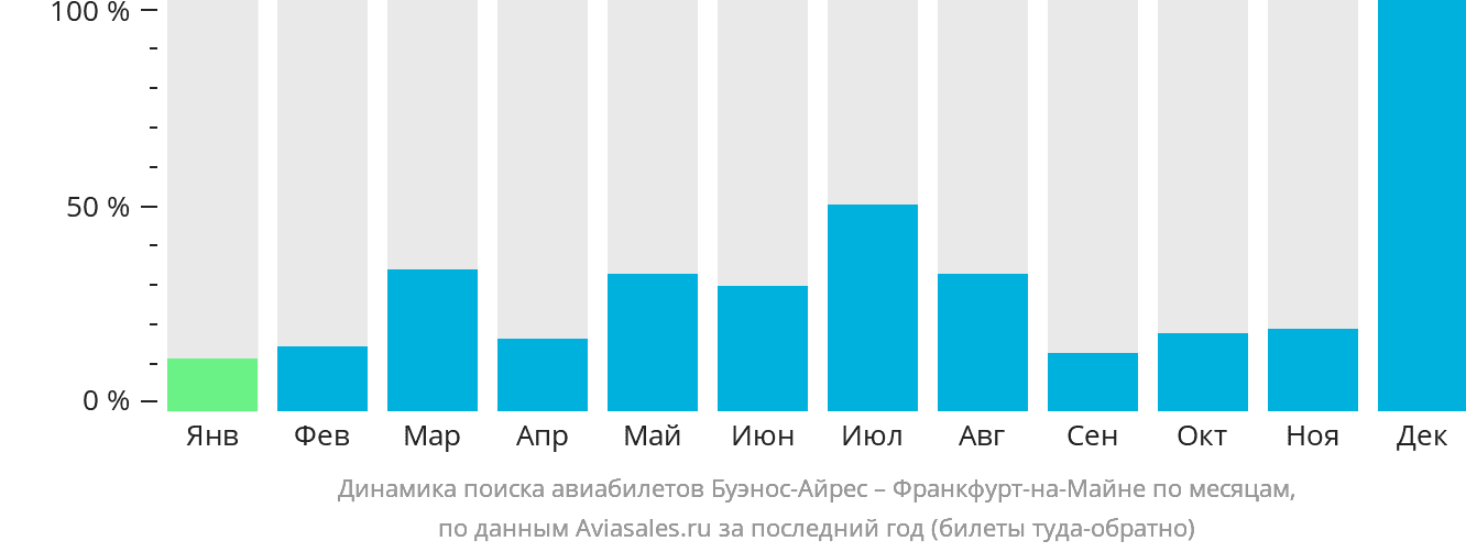 Динамика поиска авиабилетов из Буэнос-Айреса во Франкфурт-на-Майне по месяцам