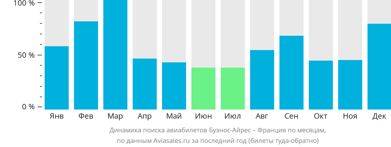 Динамика поиска авиабилетов из Буэнос-Айреса во Францию по месяцам