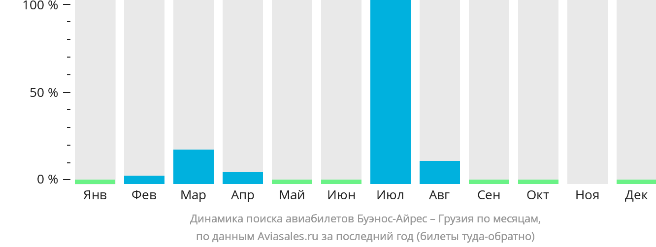 Динамика поиска авиабилетов из Буэнос-Айреса в Грузию по месяцам