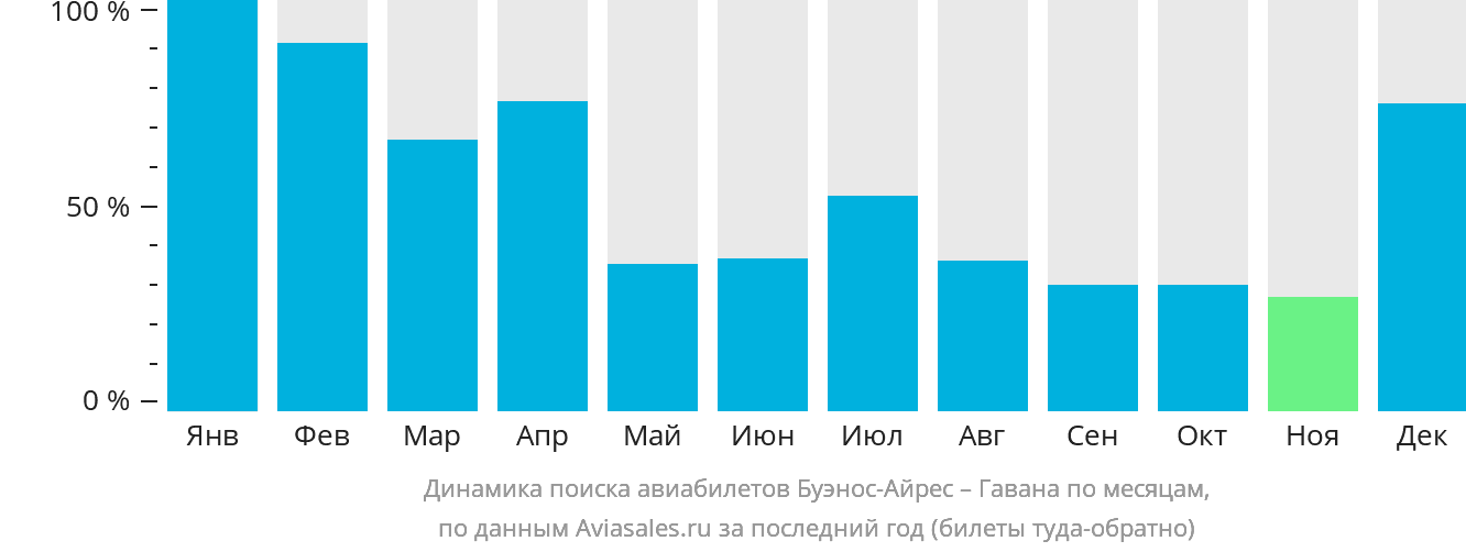 Динамика поиска авиабилетов из Буэнос-Айреса в Гавану по месяцам