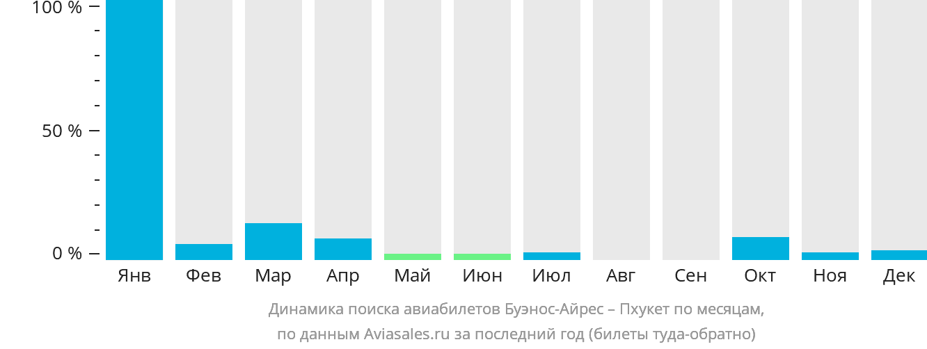 Динамика поиска авиабилетов из Буэнос-Айреса на Пхукет по месяцам