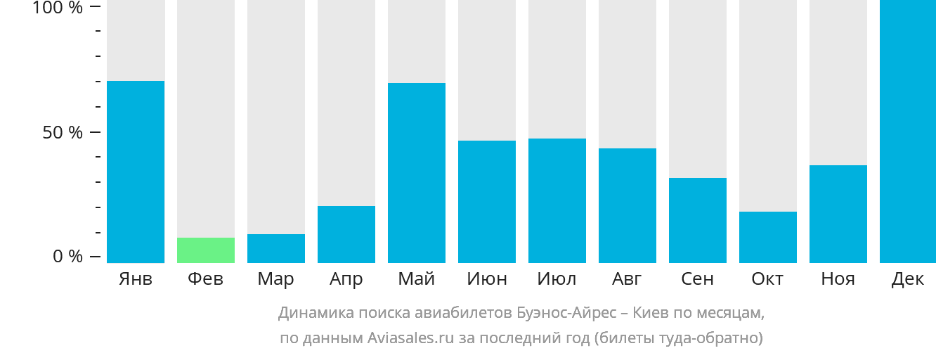 Динамика поиска авиабилетов из Буэнос-Айреса в Киев по месяцам