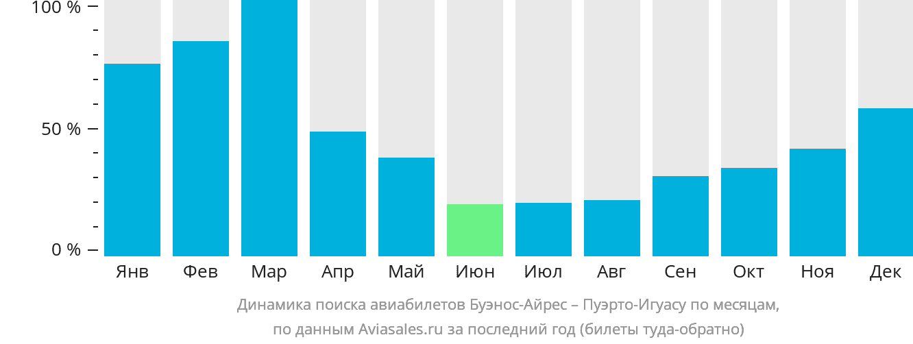 Динамика поиска авиабилетов из Буэнос-Айреса в Пуэрто-Игуасу по месяцам