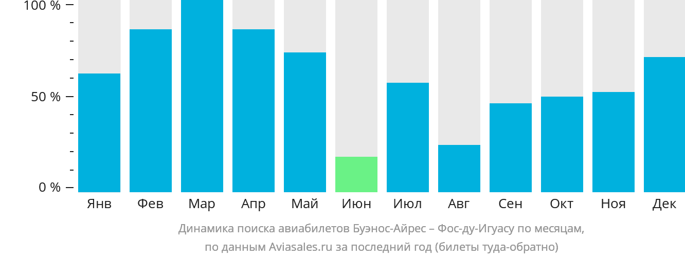 Динамика поиска авиабилетов из Буэнос-Айреса в Фос-ду-Игуасу по месяцам
