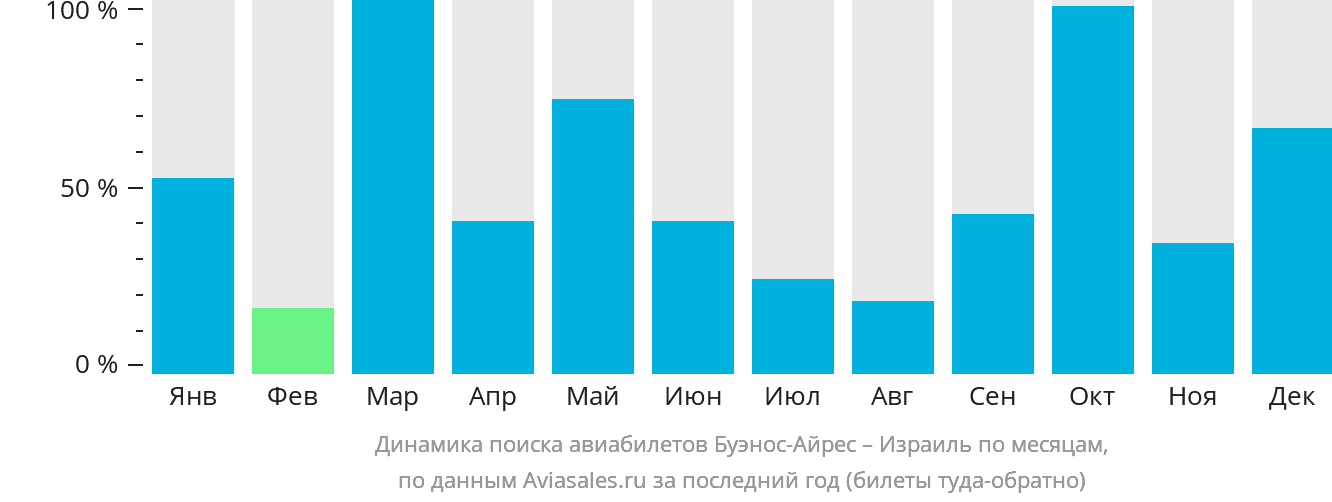 Динамика поиска авиабилетов из Буэнос-Айреса в Израиль по месяцам