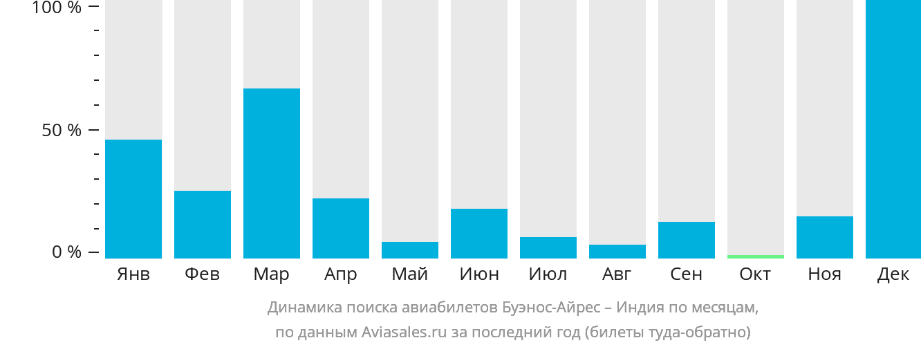 Динамика поиска авиабилетов из Буэнос-Айреса в Индию по месяцам