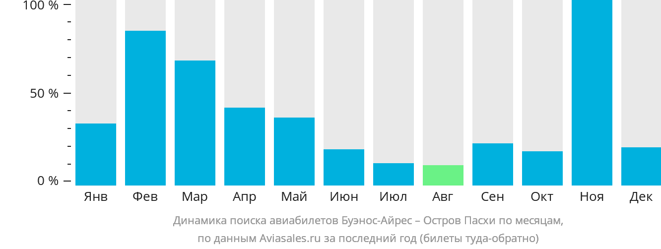 Динамика поиска авиабилетов из Буэнос-Айреса на остров Пасхи по месяцам