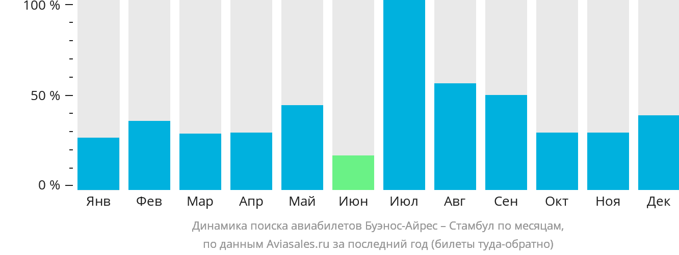 Динамика поиска авиабилетов из Буэнос-Айреса в Стамбул по месяцам