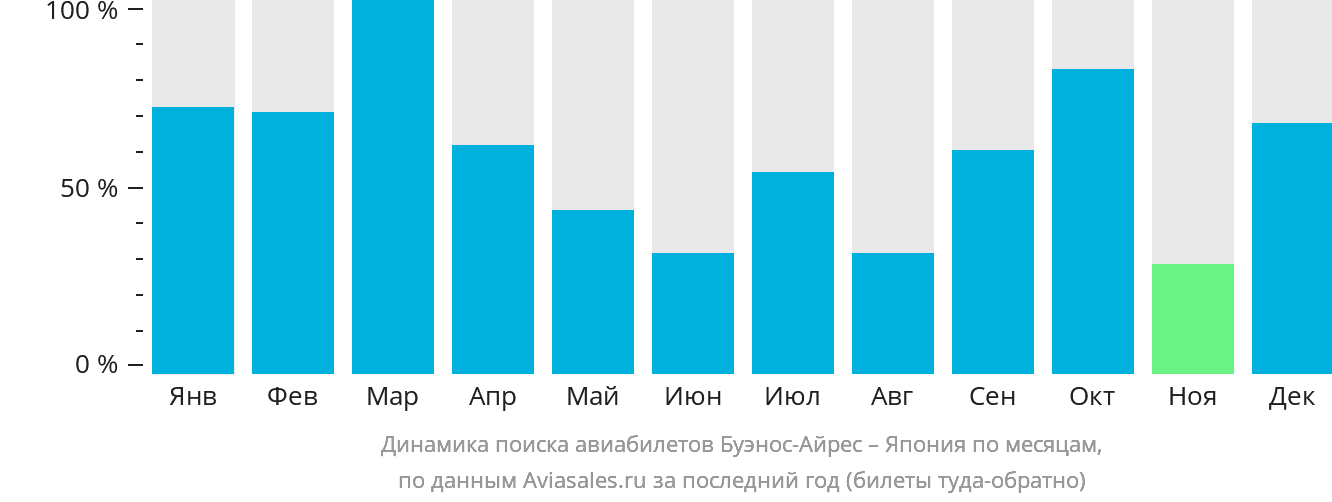 Динамика поиска авиабилетов из Буэнос-Айреса в Японию по месяцам