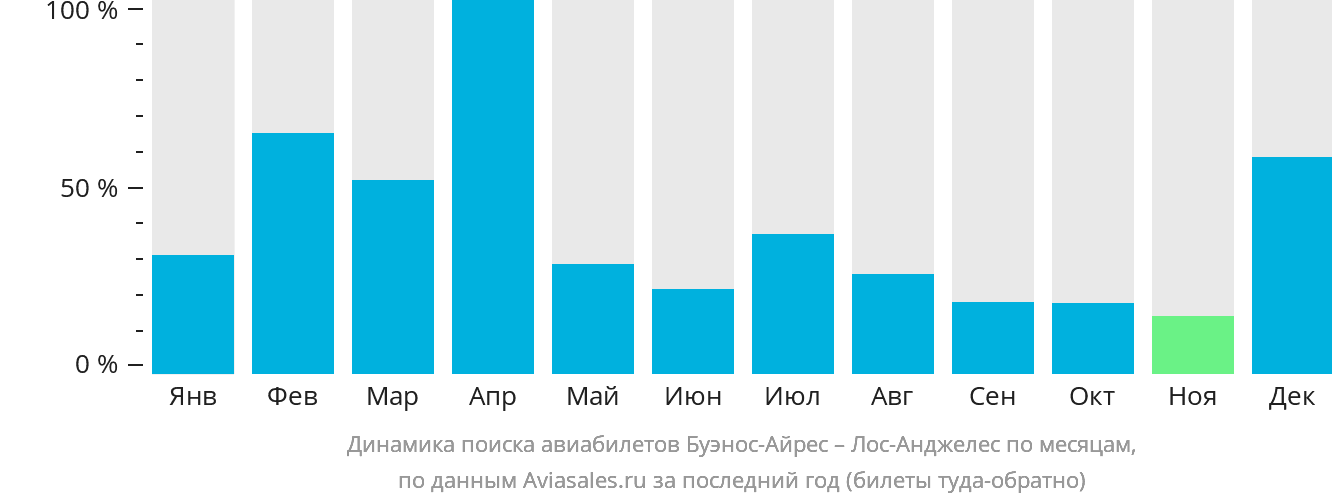 Динамика поиска авиабилетов из Буэнос-Айреса в Лос-Анджелес по месяцам