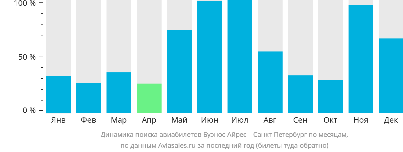 Динамика поиска авиабилетов из Буэнос-Айреса в Санкт-Петербург по месяцам