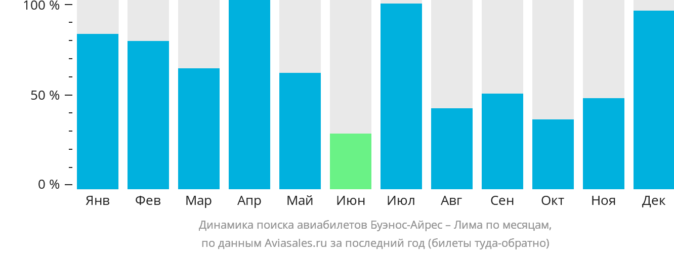 Динамика поиска авиабилетов из Буэнос-Айреса в Лиму по месяцам