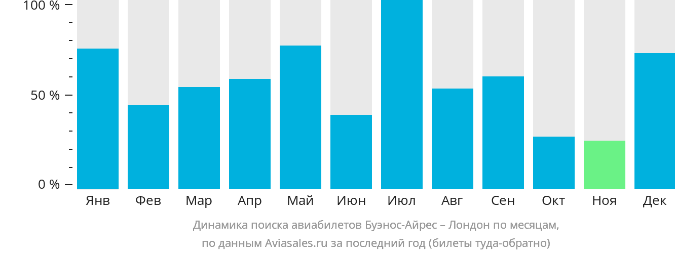 Динамика поиска авиабилетов из Буэнос-Айреса в Лондон по месяцам