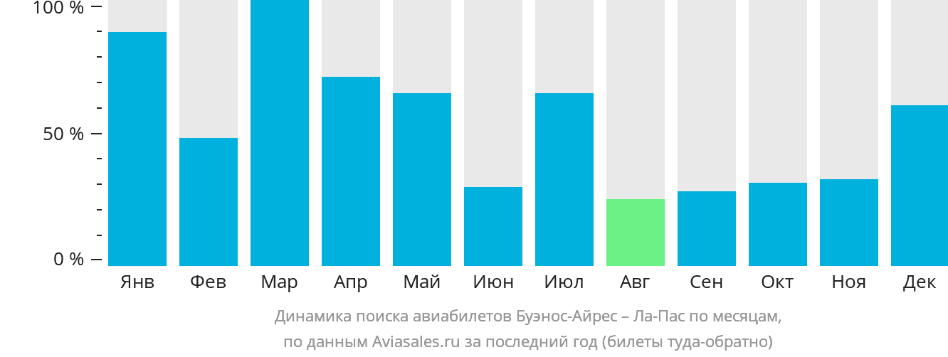 Динамика поиска авиабилетов из Буэнос-Айреса в Ла-Пас по месяцам