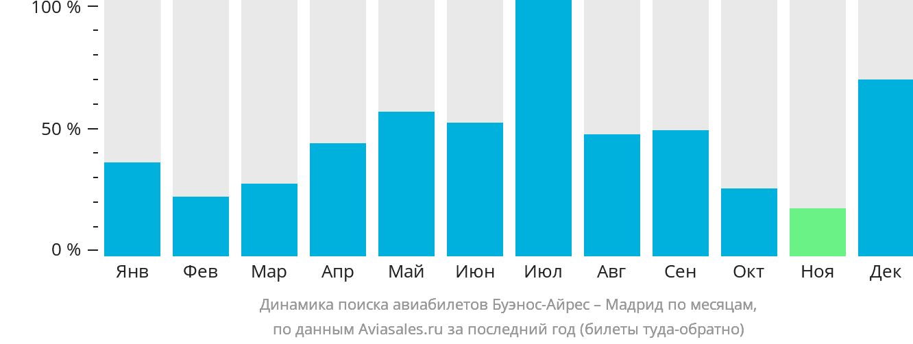 Динамика поиска авиабилетов из Буэнос-Айреса в Мадрид по месяцам