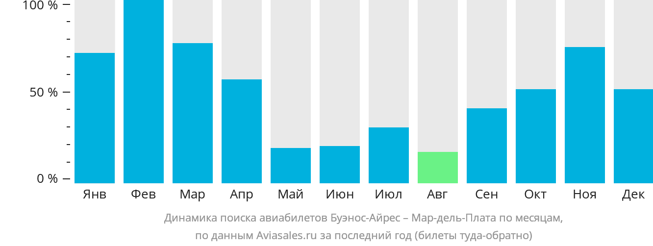 Динамика поиска авиабилетов из Буэнос-Айреса в Мар-дель-Плату по месяцам