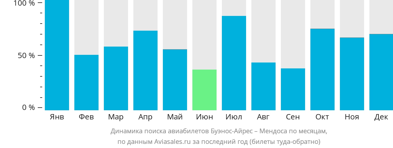 Динамика поиска авиабилетов из Буэнос-Айреса в Мендосу по месяцам
