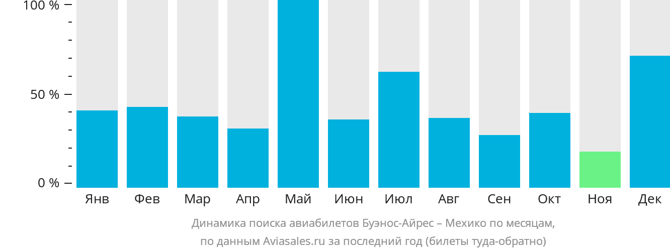 Динамика поиска авиабилетов из Буэнос-Айреса в Мехико по месяцам