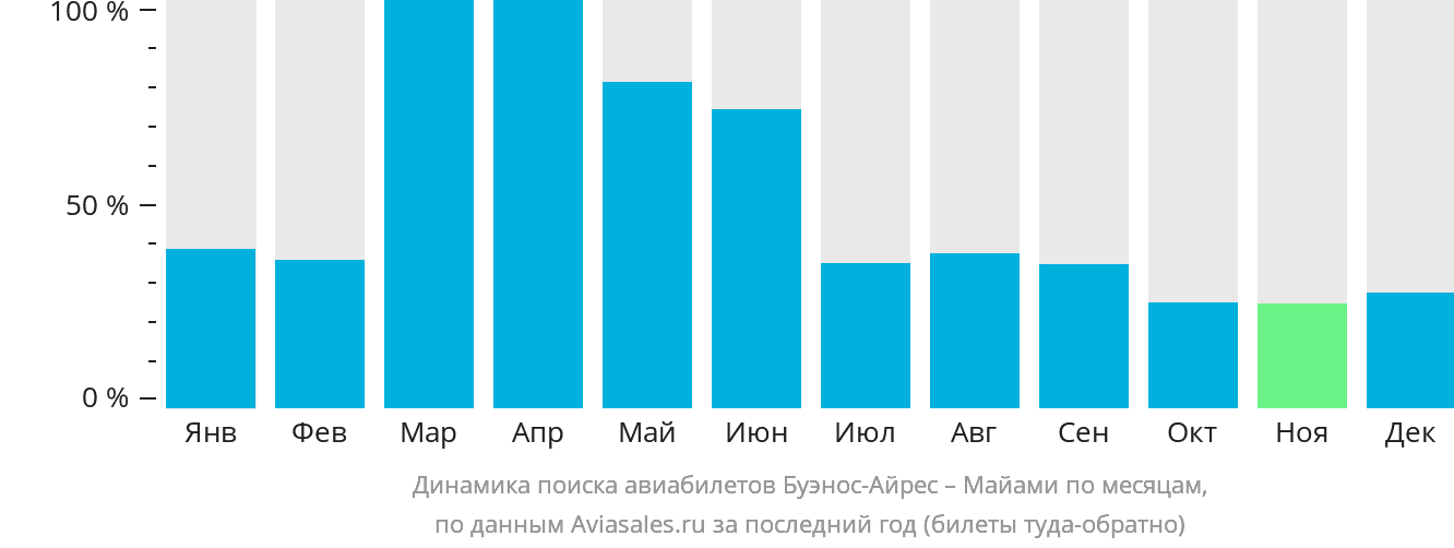 Динамика поиска авиабилетов из Буэнос-Айреса в Майами по месяцам