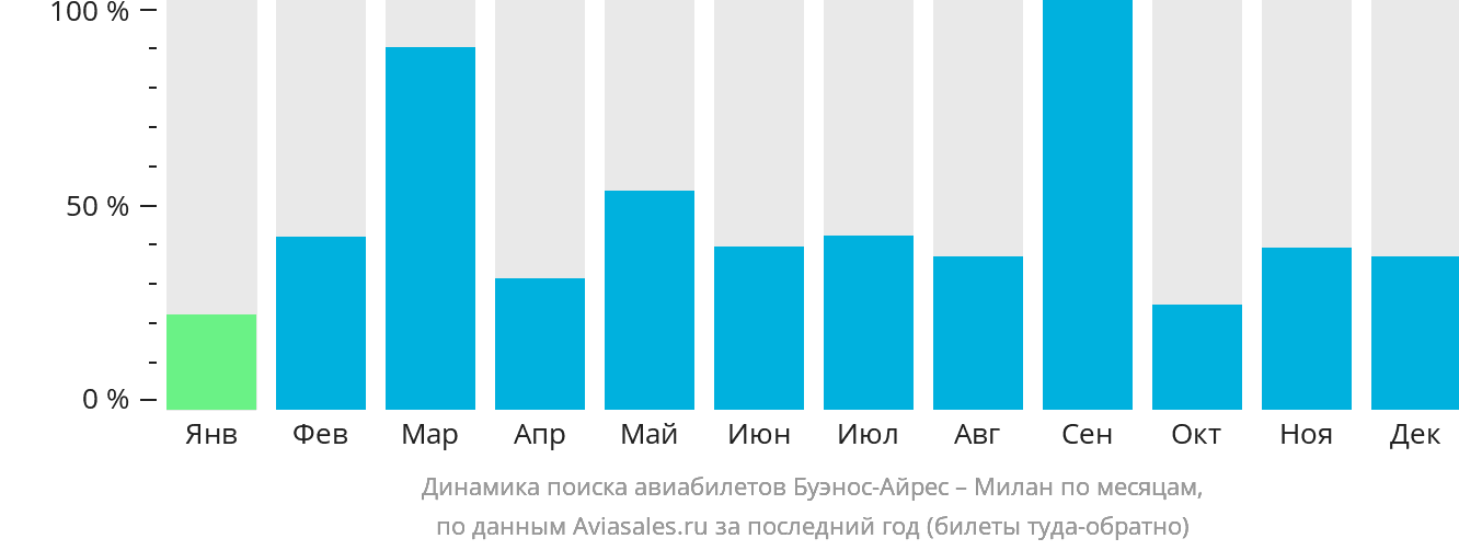 Динамика поиска авиабилетов из Буэнос-Айреса в Милан по месяцам