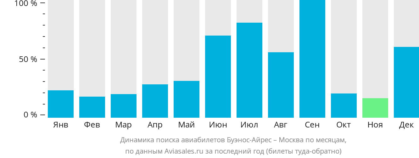 Динамика поиска авиабилетов из Буэнос-Айреса в Москву по месяцам
