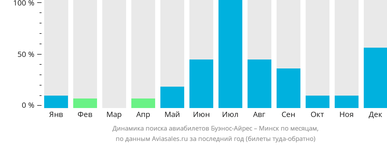 Динамика поиска авиабилетов из Буэнос-Айреса в Минск по месяцам