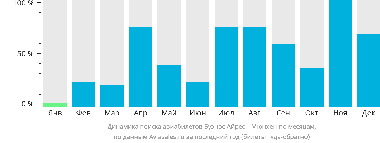 Динамика поиска авиабилетов из Буэнос-Айреса в Мюнхен по месяцам