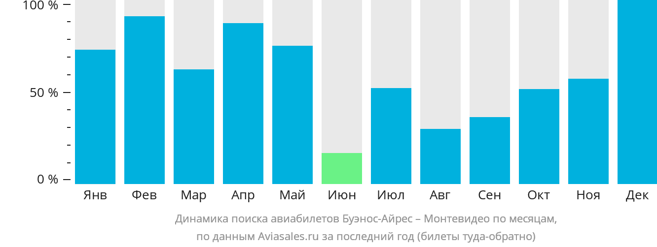 Динамика поиска авиабилетов из Буэнос-Айреса в Монтевидео по месяцам