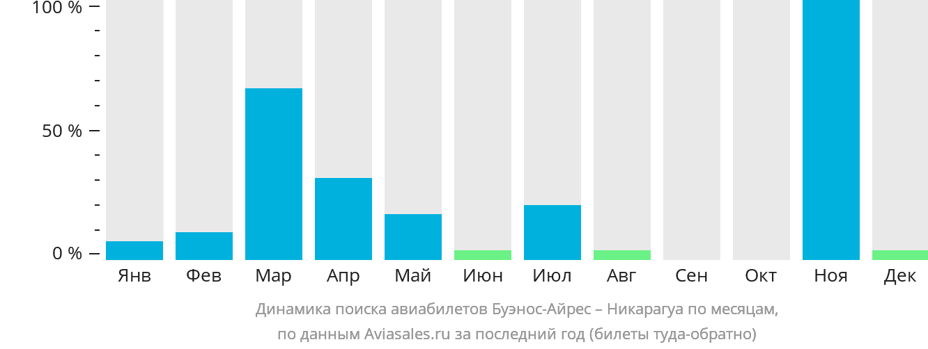 Динамика поиска авиабилетов из Буэнос-Айреса в Никарагуа по месяцам