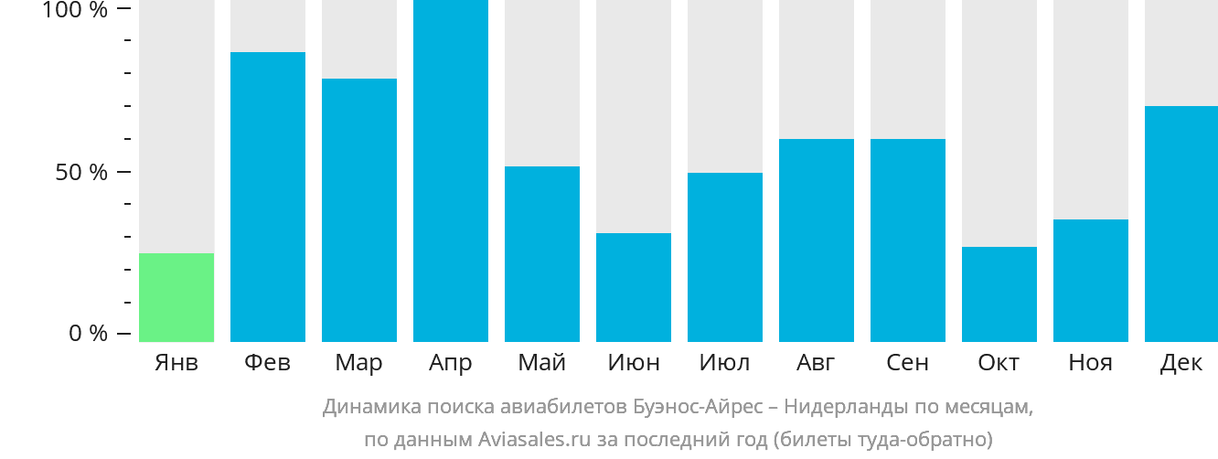 Динамика поиска авиабилетов из Буэнос-Айреса в Нидерланды по месяцам