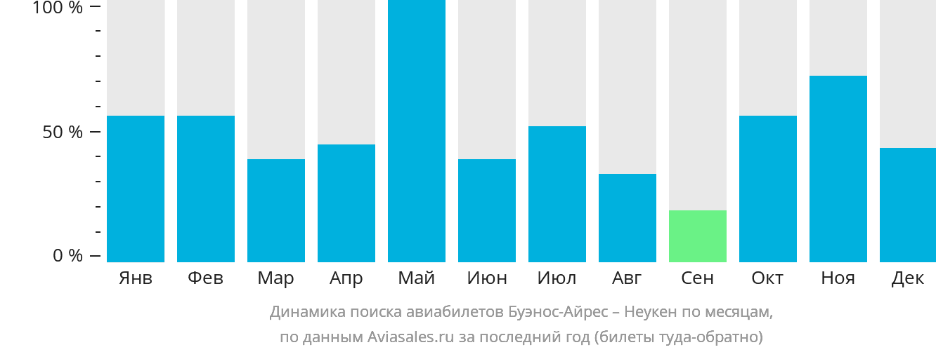 Динамика поиска авиабилетов из Буэнос-Айреса в Неукен по месяцам