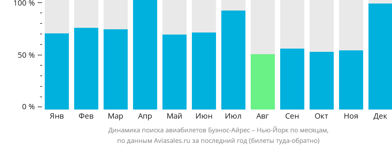Динамика поиска авиабилетов из Буэнос-Айреса в Нью-Йорк по месяцам