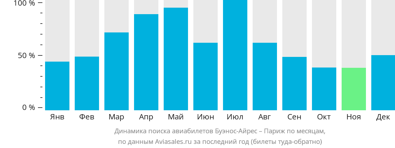 Динамика поиска авиабилетов из Буэнос-Айреса в Париж по месяцам