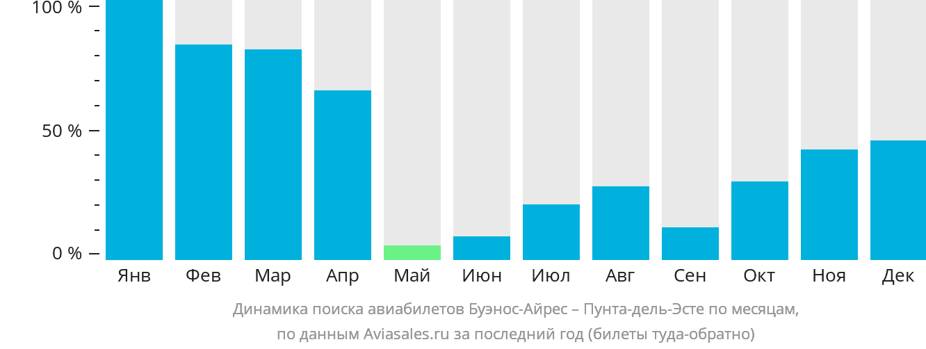Динамика поиска авиабилетов из Буэнос-Айреса в Пунта-дель-Эсте по месяцам