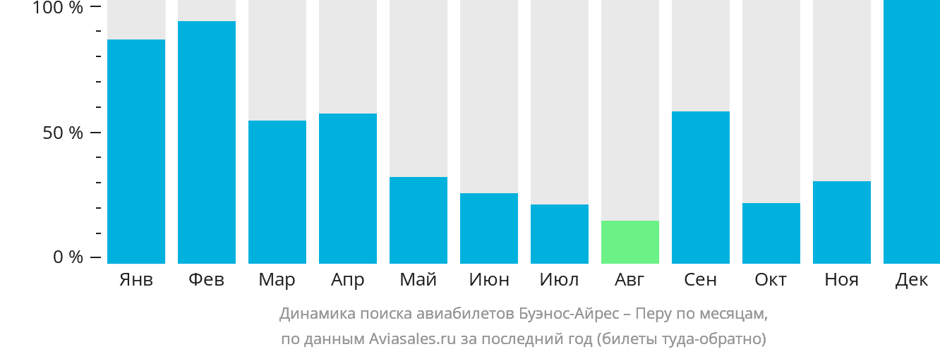 Динамика поиска авиабилетов из Буэнос-Айреса в Перу по месяцам