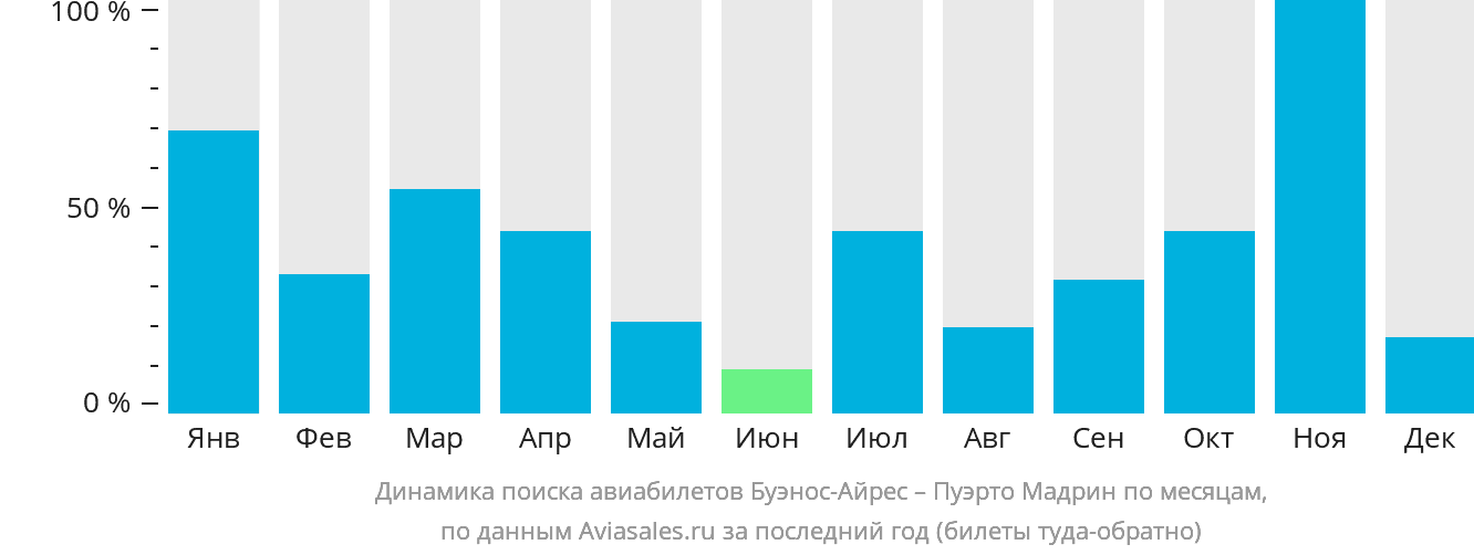 Динамика поиска авиабилетов из Буэнос-Айреса в Пуэрто-Мадрин по месяцам