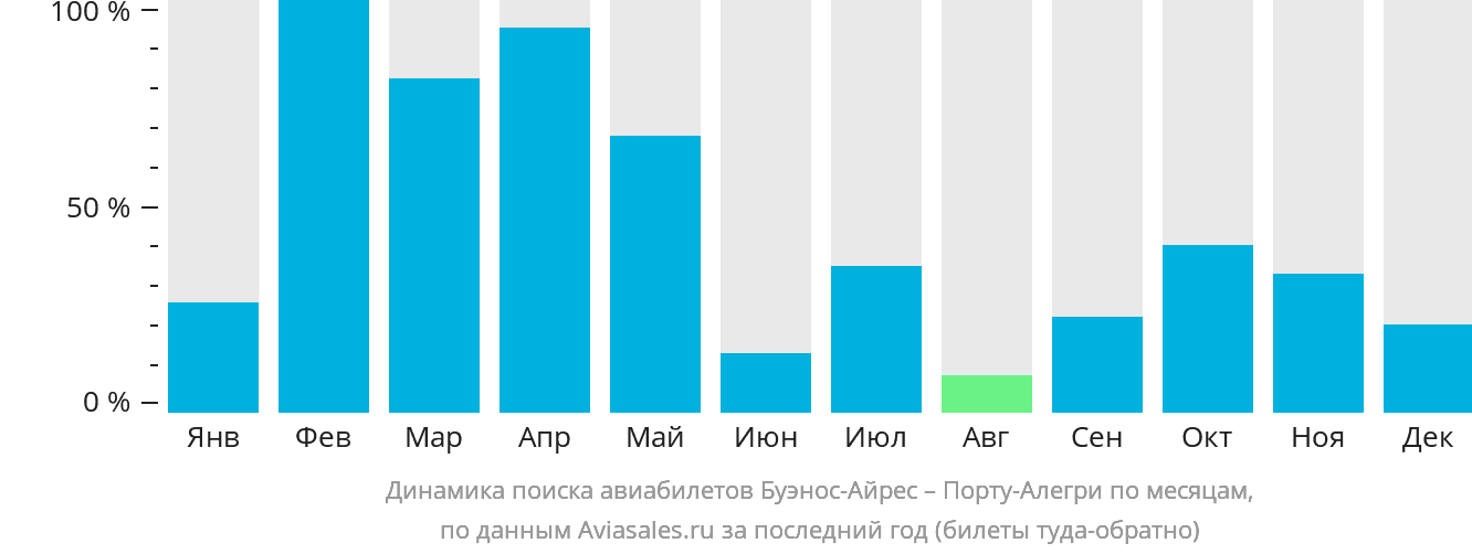 Динамика поиска авиабилетов из Буэнос-Айреса в Порту-Алегри по месяцам