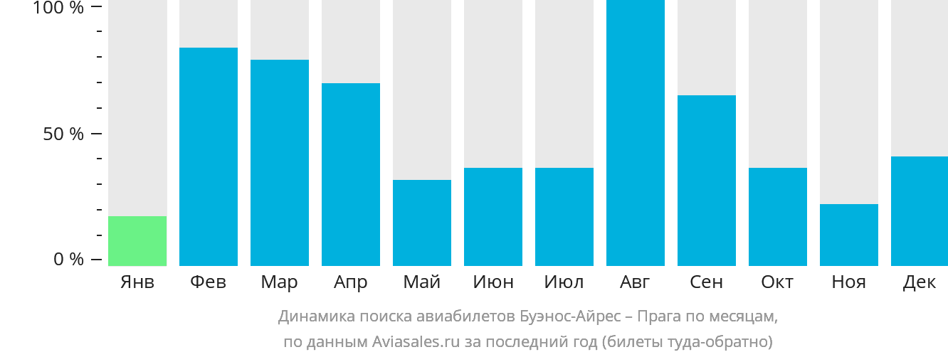Динамика поиска авиабилетов из Буэнос-Айреса в Прагу по месяцам
