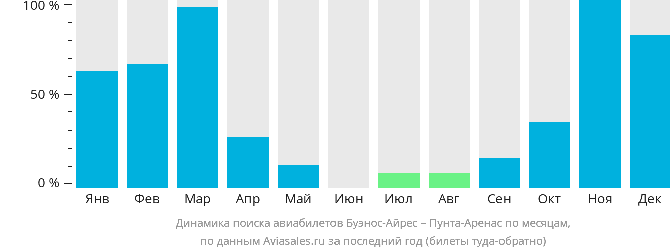 Динамика поиска авиабилетов из Буэнос-Айреса в Пунта-Аренас по месяцам