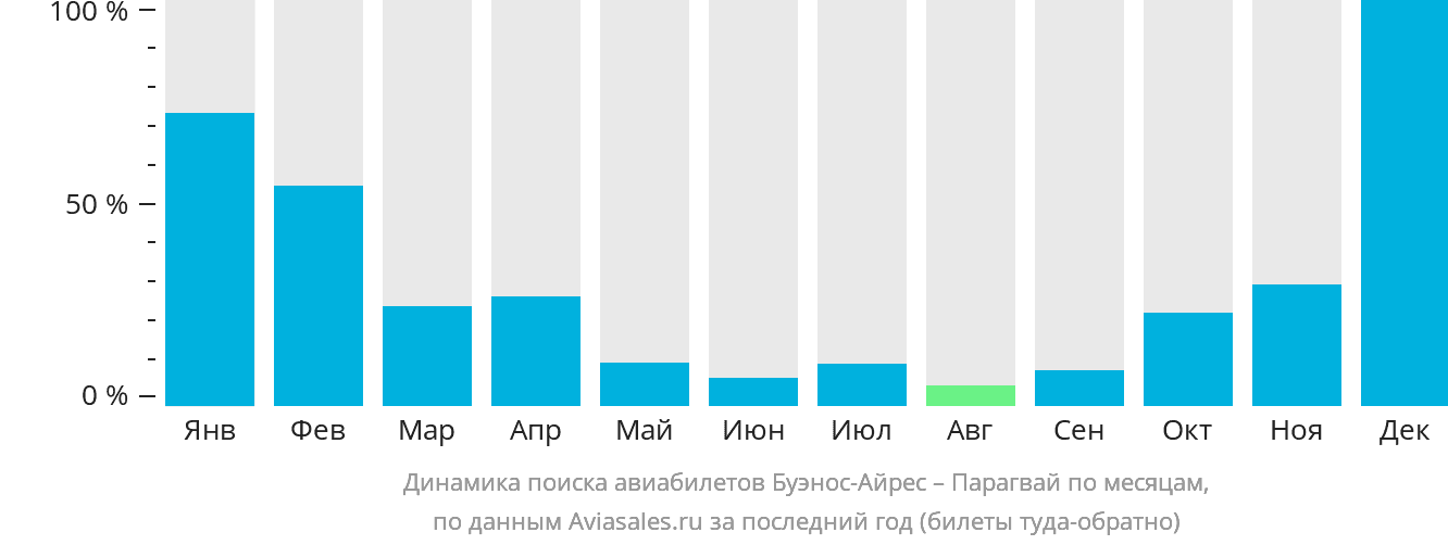 Динамика поиска авиабилетов из Буэнос-Айреса в Парагвай по месяцам