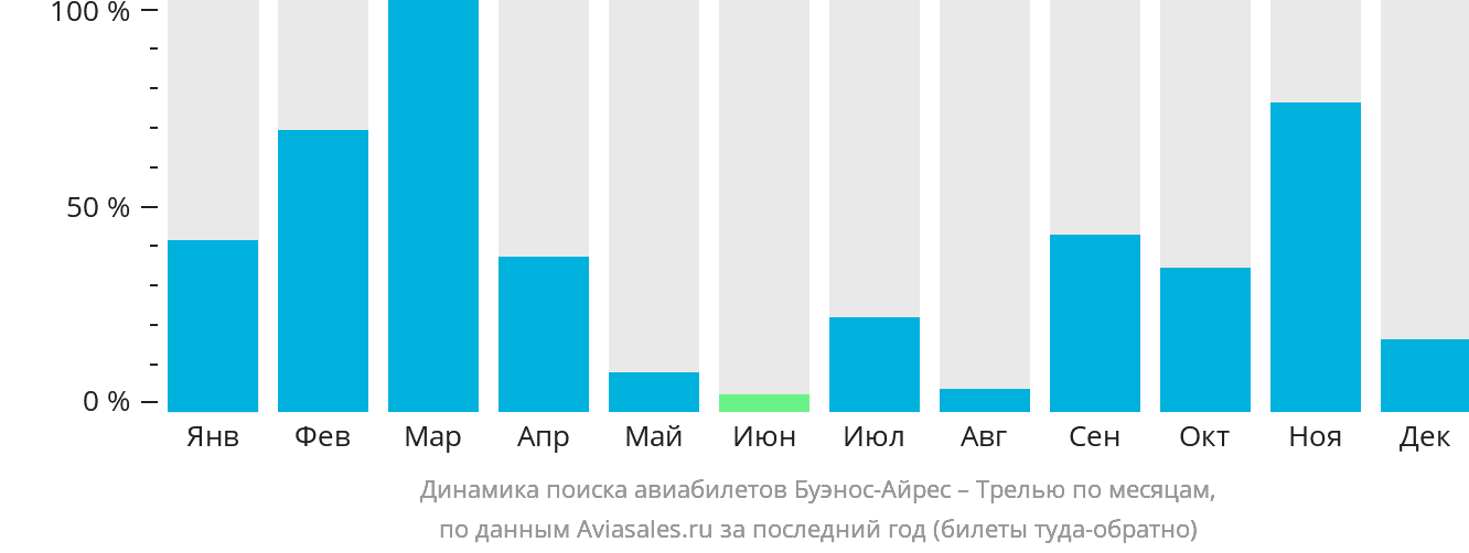Динамика поиска авиабилетов из Буэнос-Айреса в Трелью по месяцам