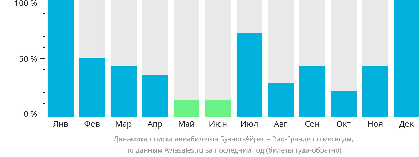 Динамика поиска авиабилетов из Буэнос-Айреса в Рио-Гранде по месяцам