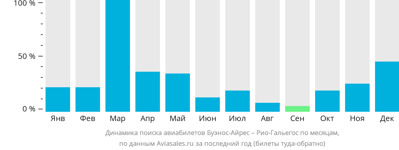Динамика поиска авиабилетов из Буэнос-Айреса в Рио-Гальегос по месяцам