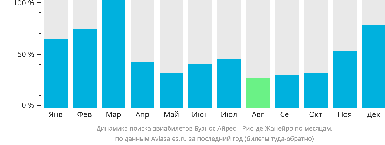 Динамика поиска авиабилетов из Буэнос-Айреса в Рио-де-Жанейро по месяцам